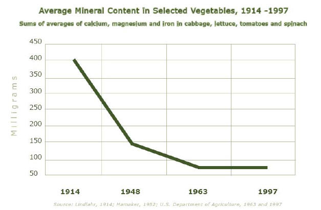 min content veggies